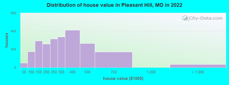 Distribution of house value in Pleasant Hill, MO in 2022