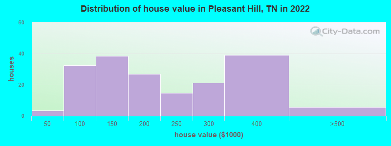 Distribution of house value in Pleasant Hill, TN in 2021