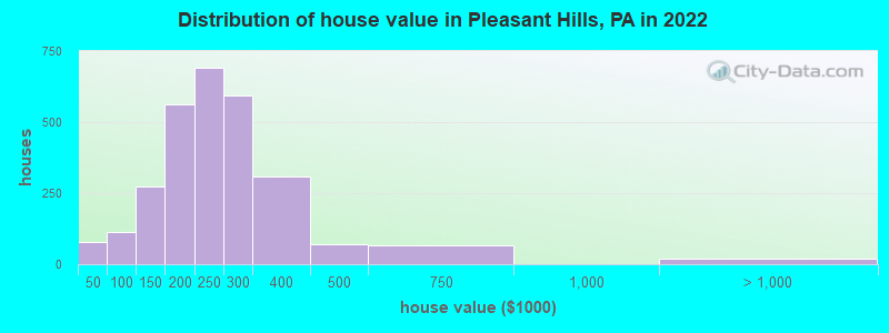 Distribution of house value in Pleasant Hills, PA in 2022