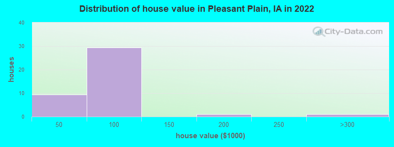 Distribution of house value in Pleasant Plain, IA in 2022