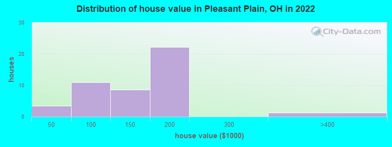 Distribution of house value in Pleasant Plain, OH in 2022