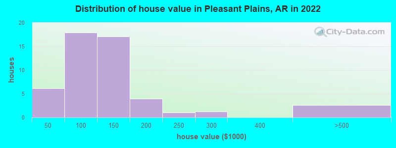 Distribution of house value in Pleasant Plains, AR in 2022