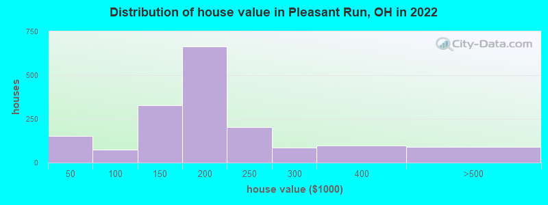 Distribution of house value in Pleasant Run, OH in 2022