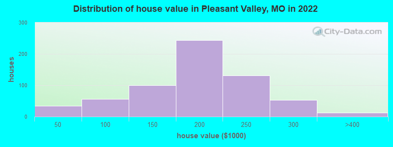 Distribution of house value in Pleasant Valley, MO in 2022
