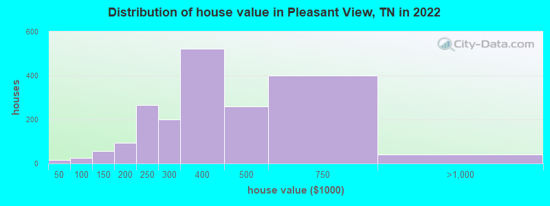Distribution of house value in Pleasant View, TN in 2021