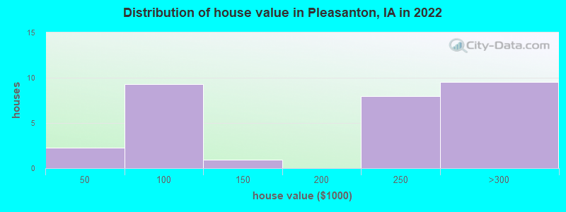 Distribution of house value in Pleasanton, IA in 2022