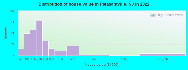 Distribution of house value in Pleasantville, NJ in 2019