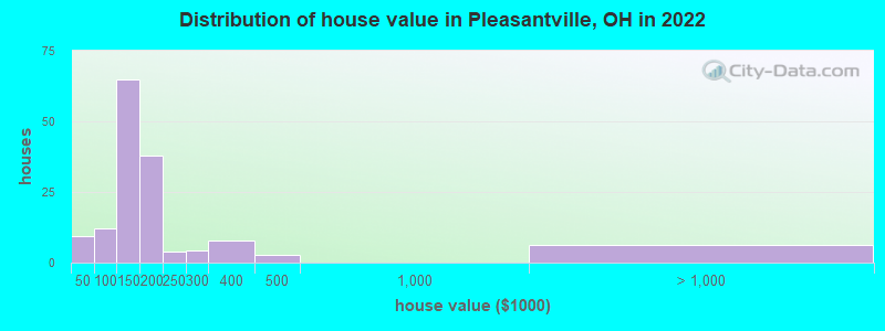 Distribution of house value in Pleasantville, OH in 2022