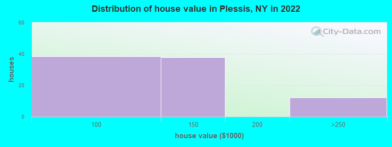 Distribution of house value in Plessis, NY in 2022