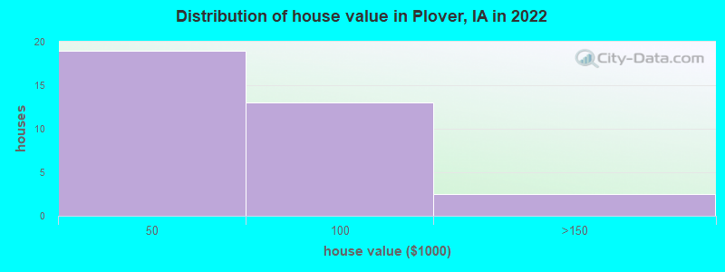 Distribution of house value in Plover, IA in 2022