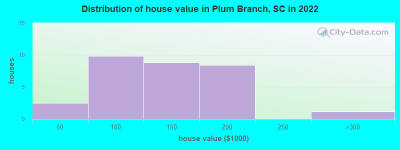 Distribution of house value in Plum Branch, SC in 2022