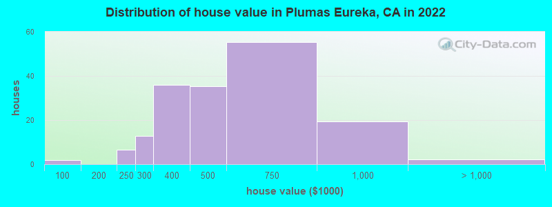 Distribution of house value in Plumas Eureka, CA in 2022