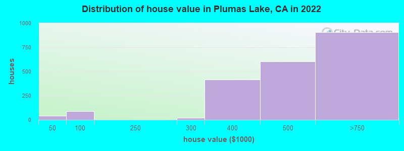 Distribution of house value in Plumas Lake, CA in 2019