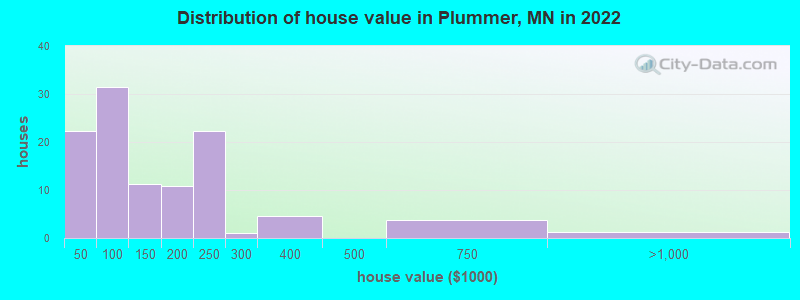 Distribution of house value in Plummer, MN in 2022