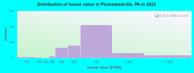 Distribution of house value in Plumsteadville, PA in 2022