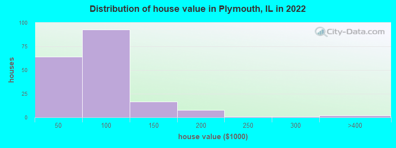 Distribution of house value in Plymouth, IL in 2021