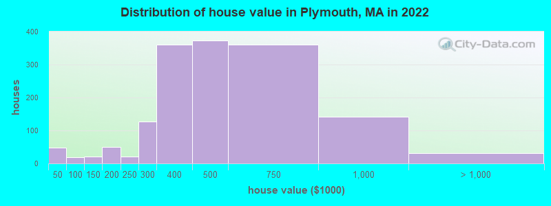 Distribution of house value in Plymouth, MA in 2019