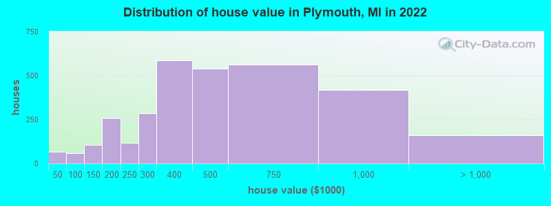 Distribution of house value in Plymouth, MI in 2022