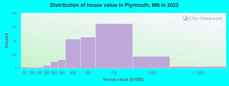 Distribution of house value in Plymouth, MN in 2021