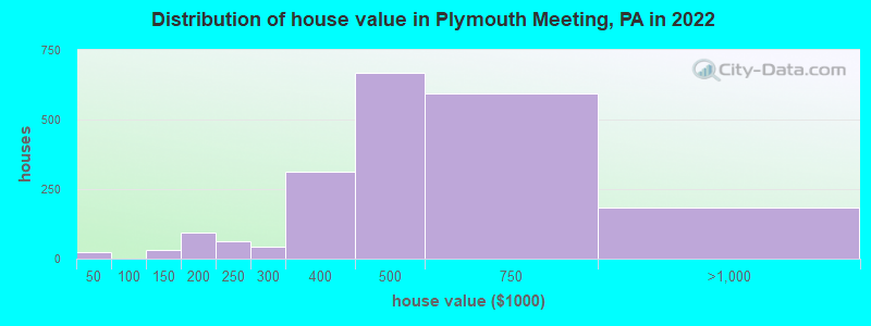 Distribution of house value in Plymouth Meeting, PA in 2019