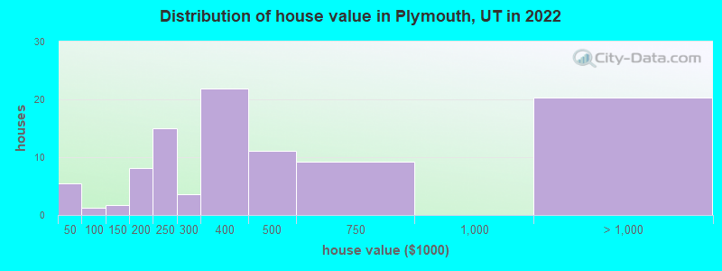 Distribution of house value in Plymouth, UT in 2022