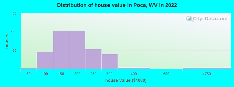 Distribution of house value in Poca, WV in 2022