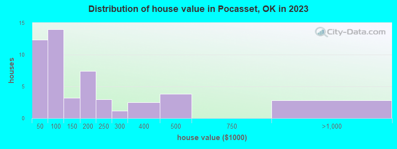 Distribution of house value in Pocasset, OK in 2022