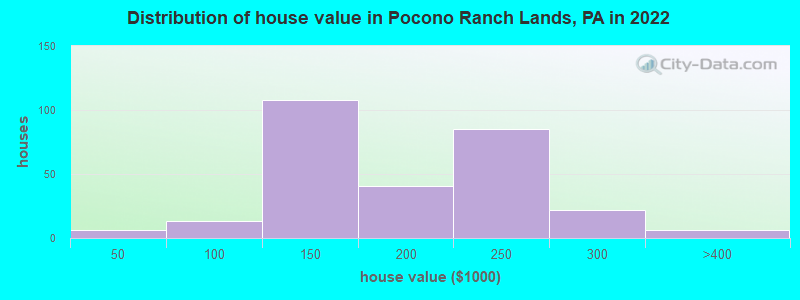 Distribution of house value in Pocono Ranch Lands, PA in 2022