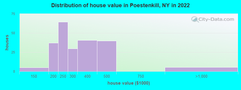 Distribution of house value in Poestenkill, NY in 2022