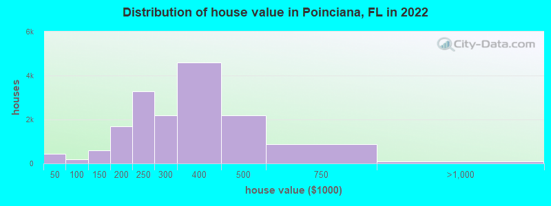 Distribution of house value in Poinciana, FL in 2022