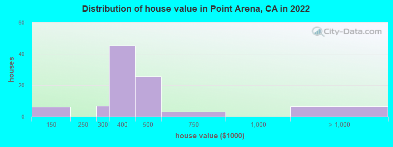 Distribution of house value in Point Arena, CA in 2022