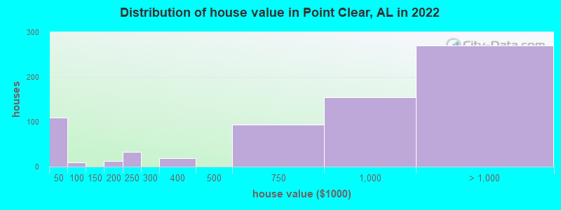 Distribution of house value in Point Clear, AL in 2022