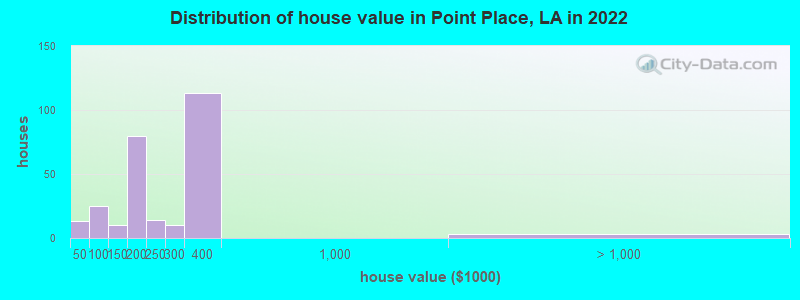 Distribution of house value in Point Place, LA in 2022