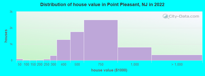 Distribution of house value in Point Pleasant, NJ in 2021