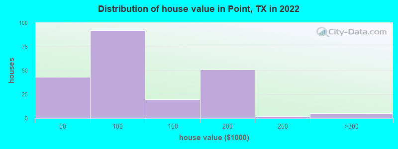 Distribution of house value in Point, TX in 2021