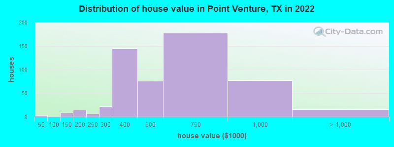 Distribution of house value in Point Venture, TX in 2022
