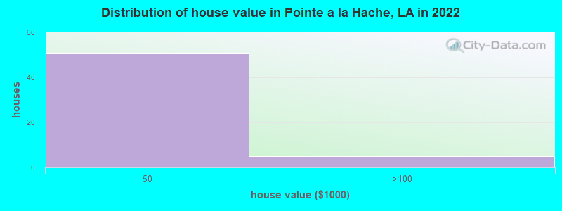 Distribution of house value in Pointe a la Hache, LA in 2022