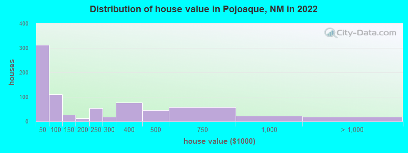Distribution of house value in Pojoaque, NM in 2019