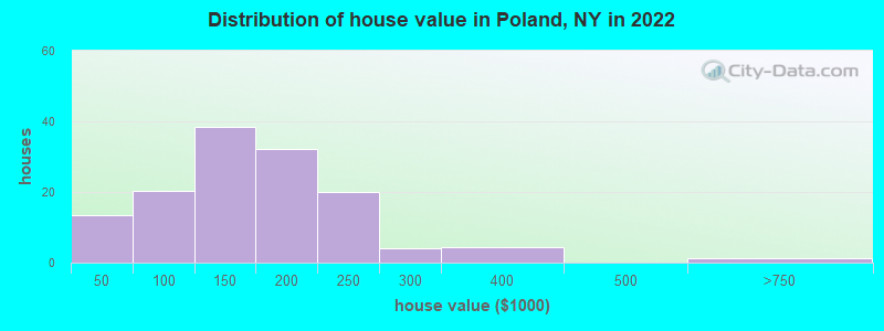 Distribution of house value in Poland, NY in 2022
