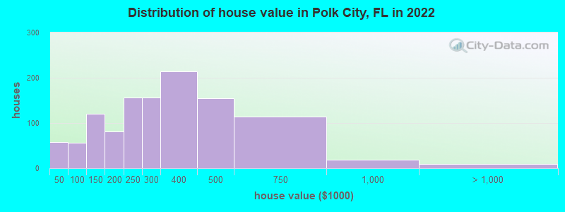 Distribution of house value in Polk City, FL in 2022