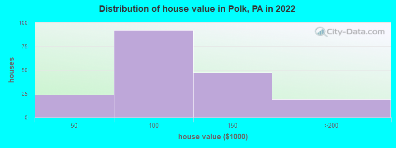Distribution of house value in Polk, PA in 2019
