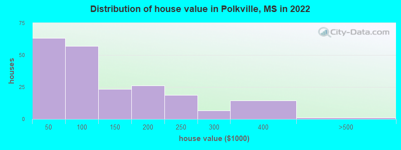 Distribution of house value in Polkville, MS in 2022