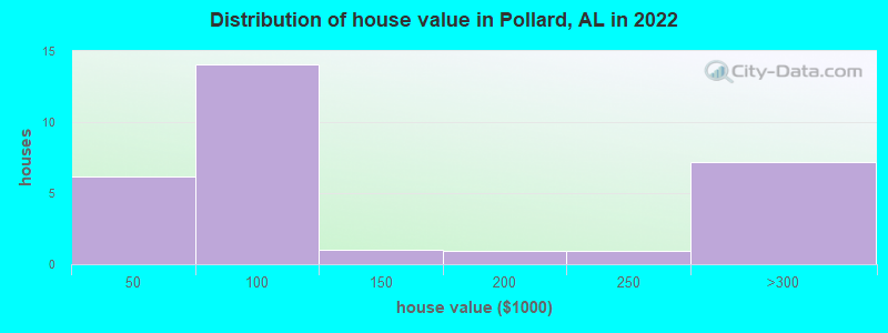 Distribution of house value in Pollard, AL in 2022
