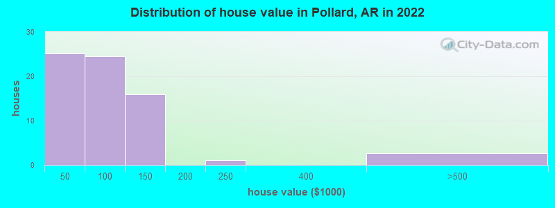 Distribution of house value in Pollard, AR in 2022