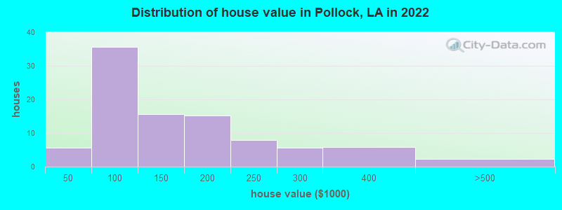 Distribution of house value in Pollock, LA in 2022