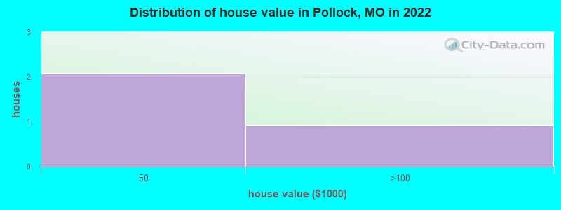 Distribution of house value in Pollock, MO in 2022