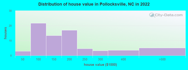 Distribution of house value in Pollocksville, NC in 2022