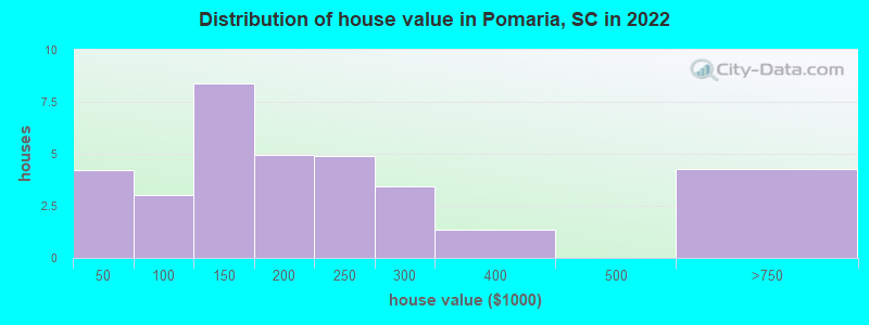 Distribution of house value in Pomaria, SC in 2022