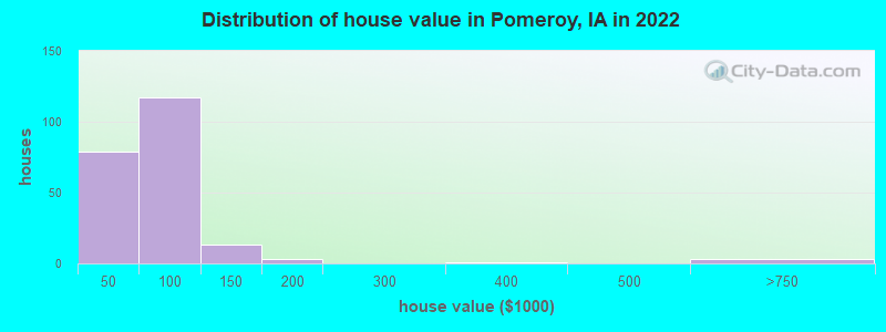 Distribution of house value in Pomeroy, IA in 2022