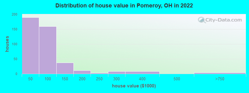 Distribution of house value in Pomeroy, OH in 2021
